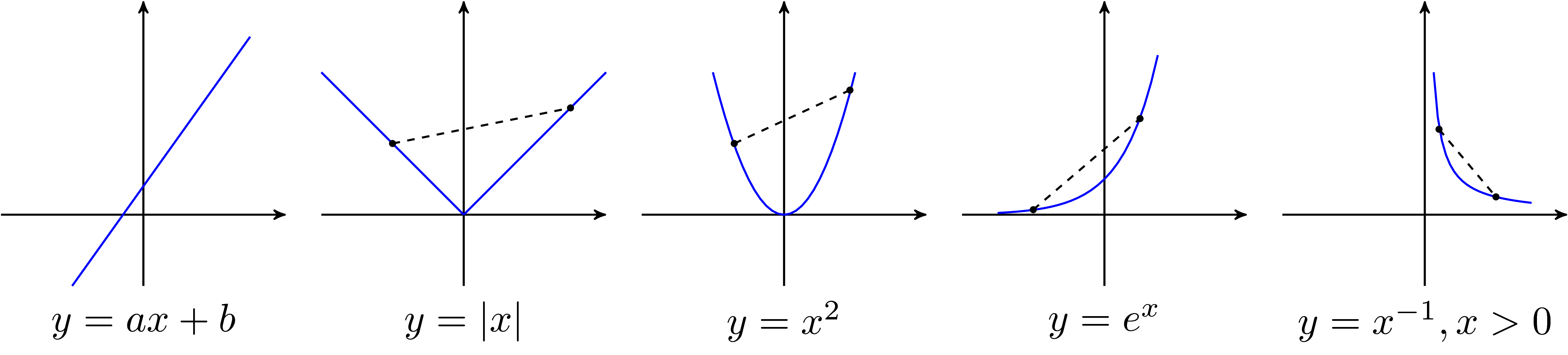 Examples of Convex One-variable Functions.