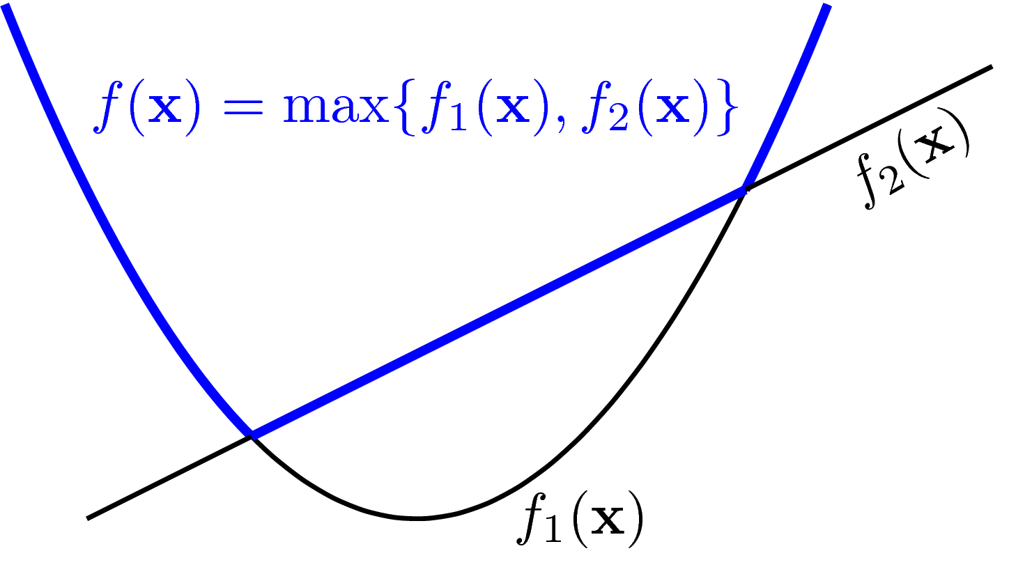 Example of Pointwise Maximum.