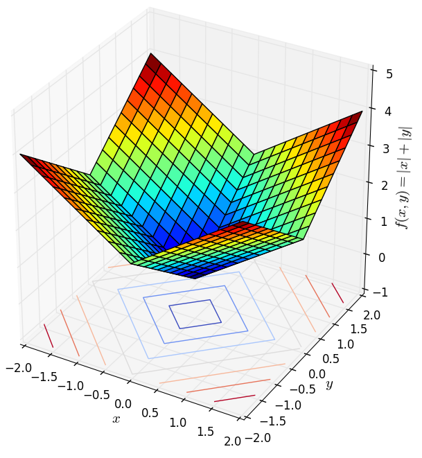 1-Norm Surface.