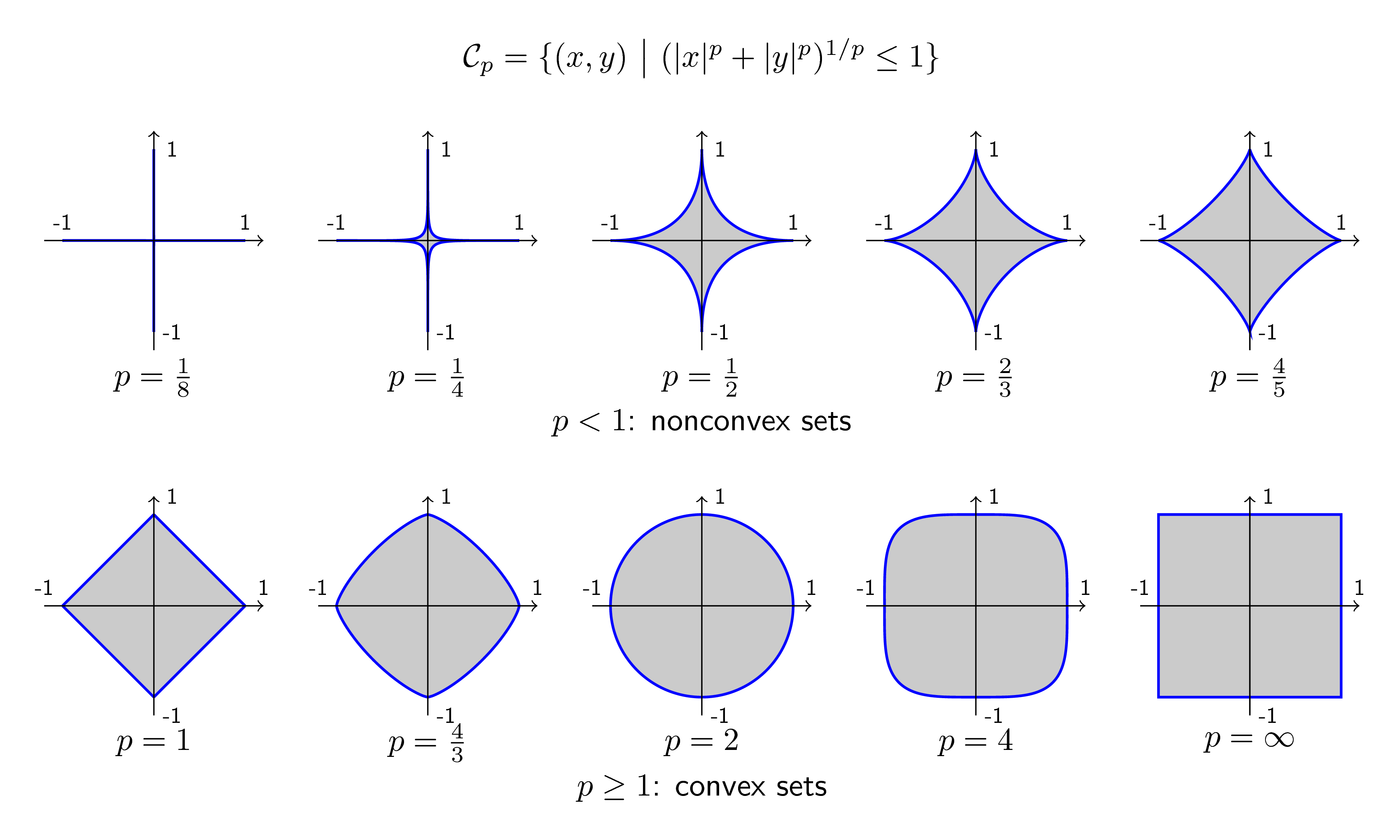 Shapes of norm balls with different $p$-norms.