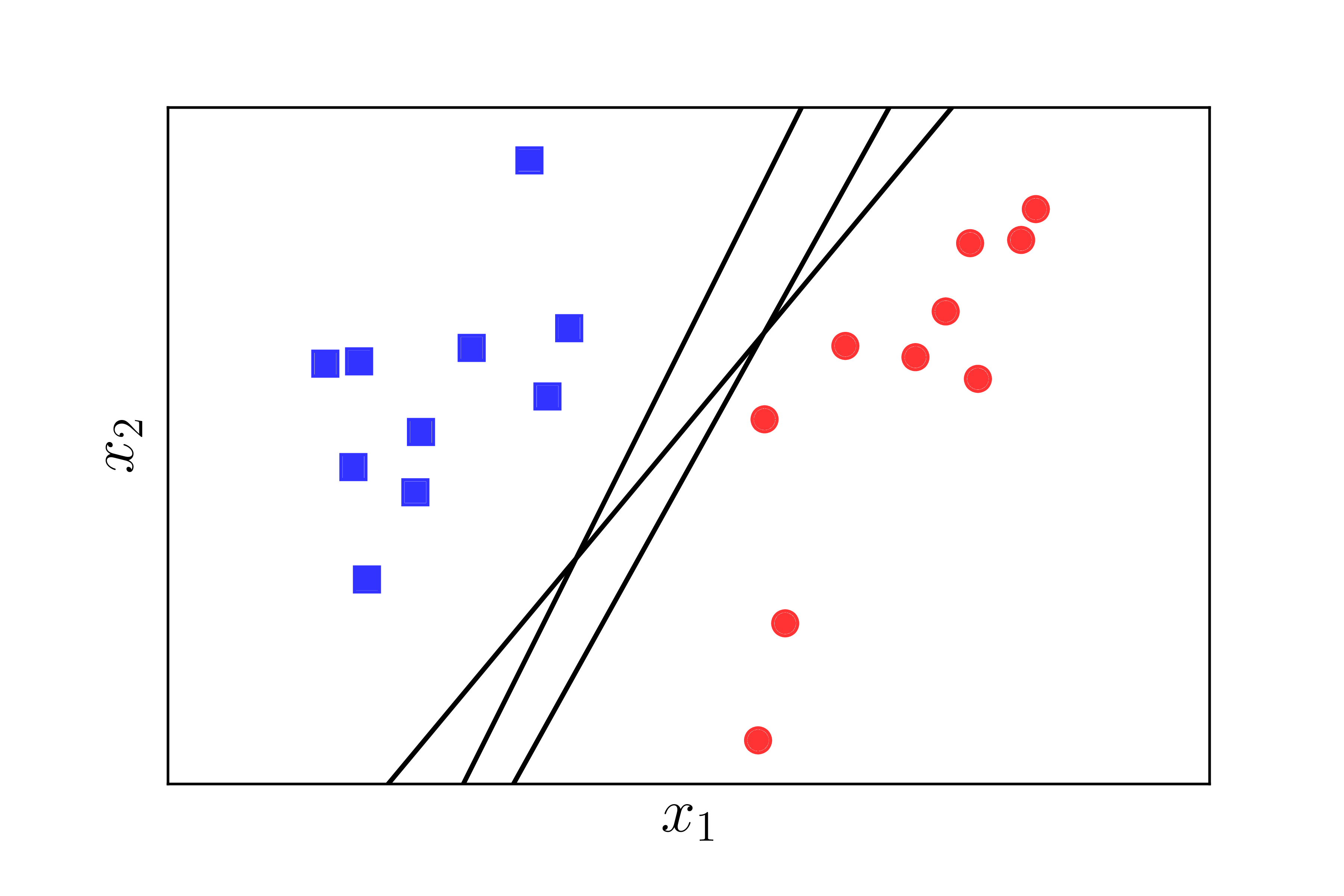 Separating hyperplanes for linearly separable classes.