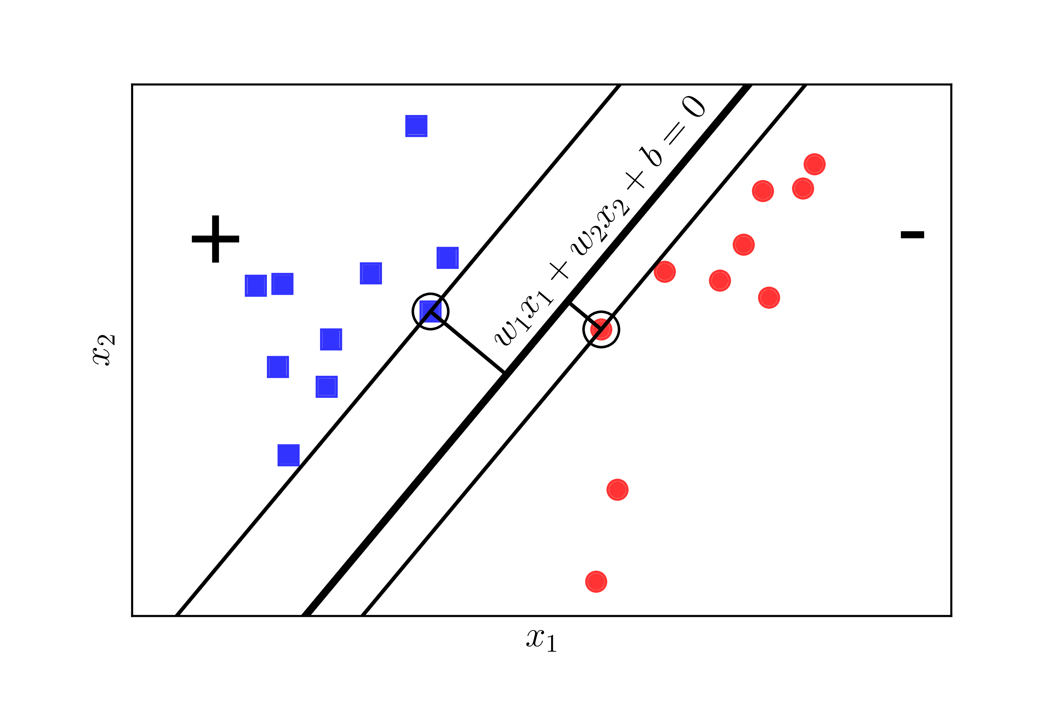 The margin of both classes is equal and as wide as possible.