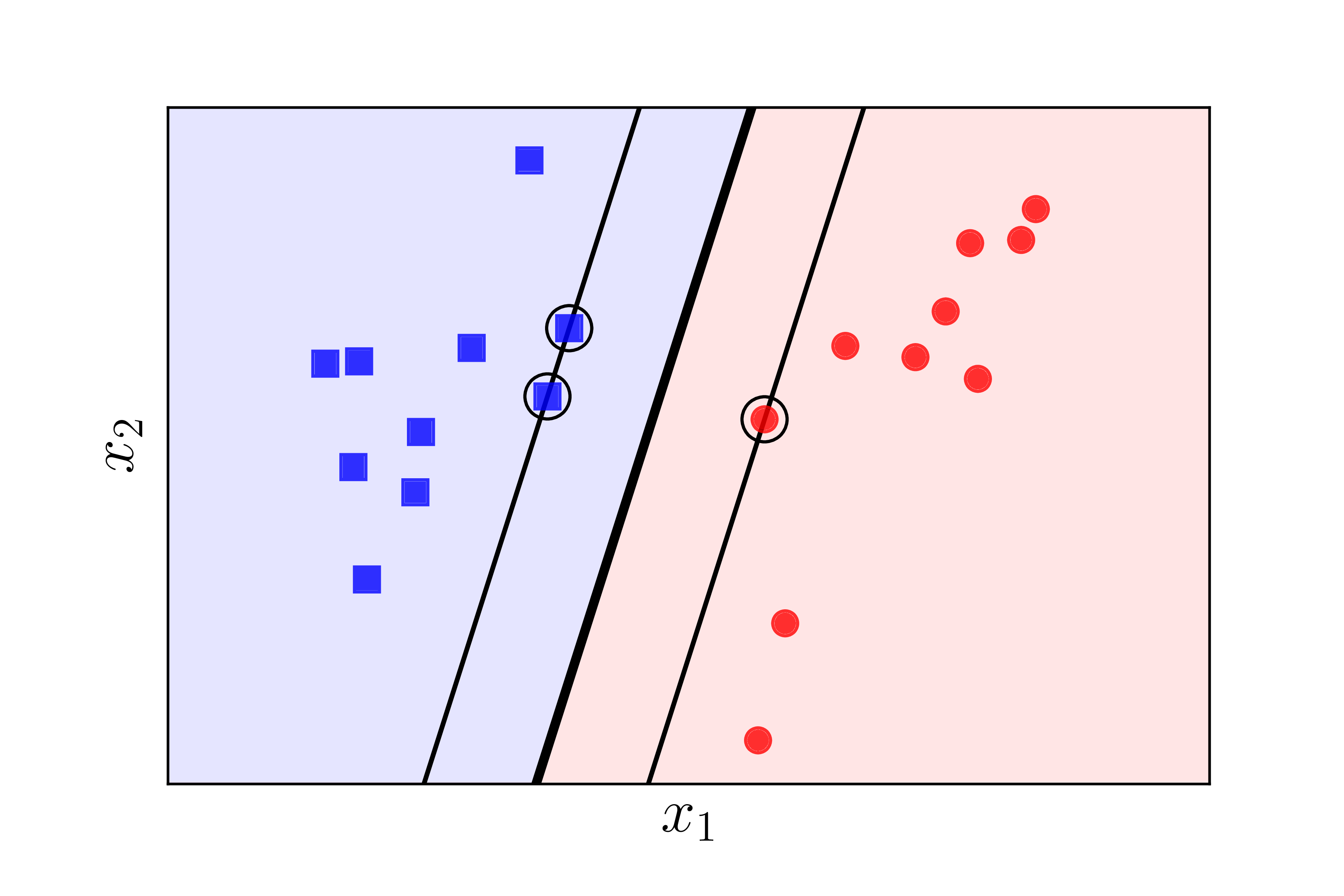 Illustration of the solution obtained by SVM.