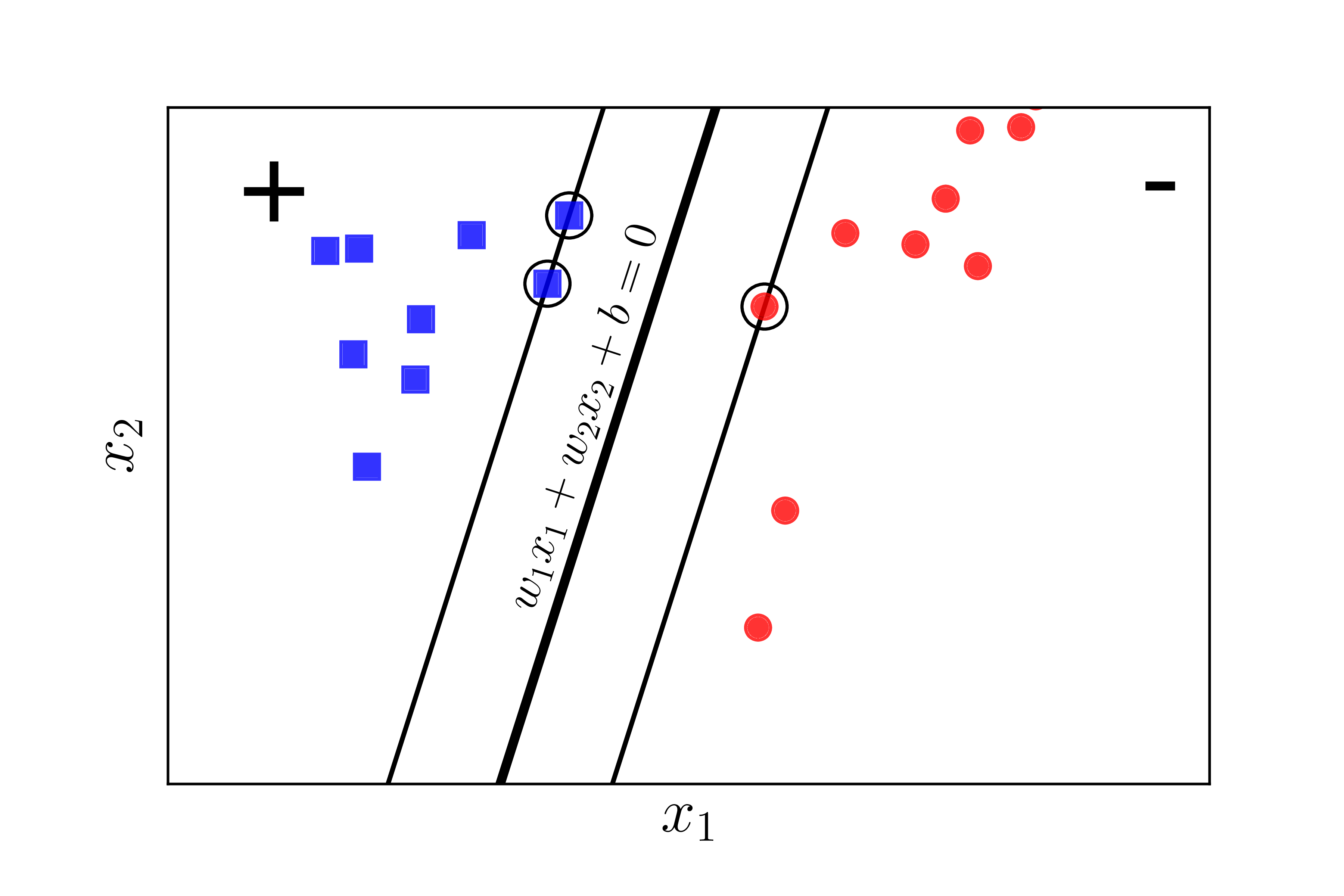 Analyzing the SVM problem