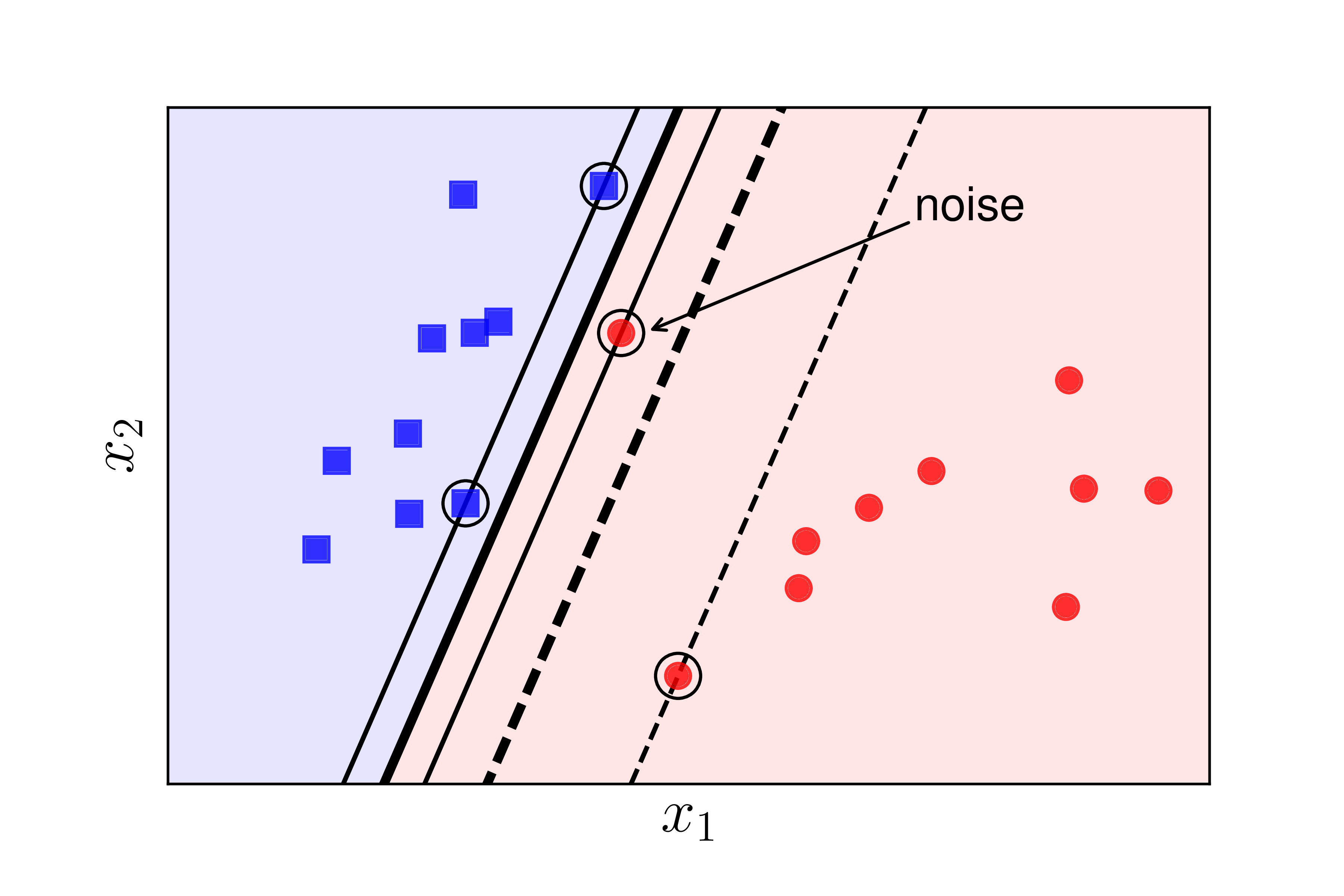 a: Noise within data; b: Almost linearly separable data