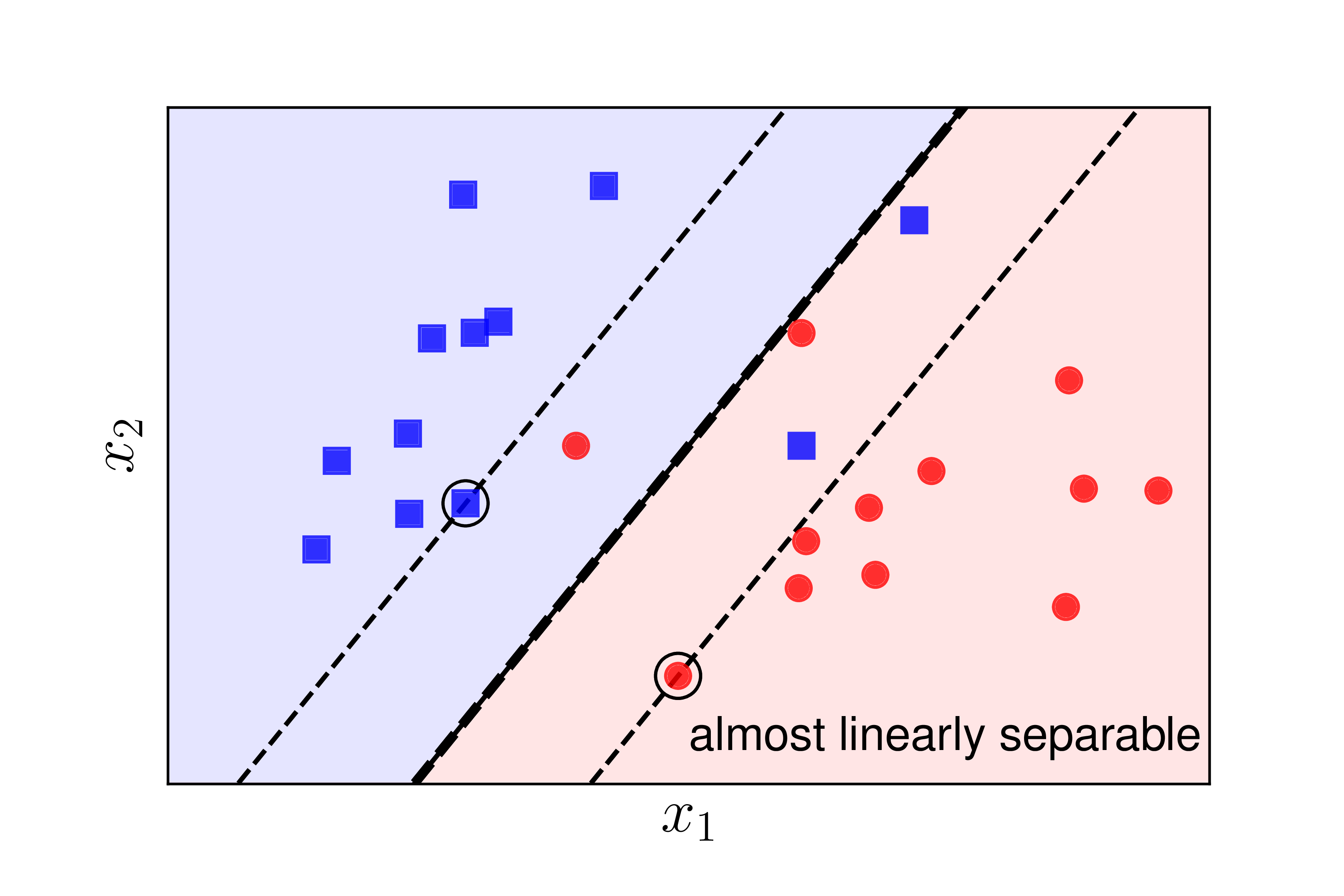 a: Noise within data; b: Almost linearly separable data