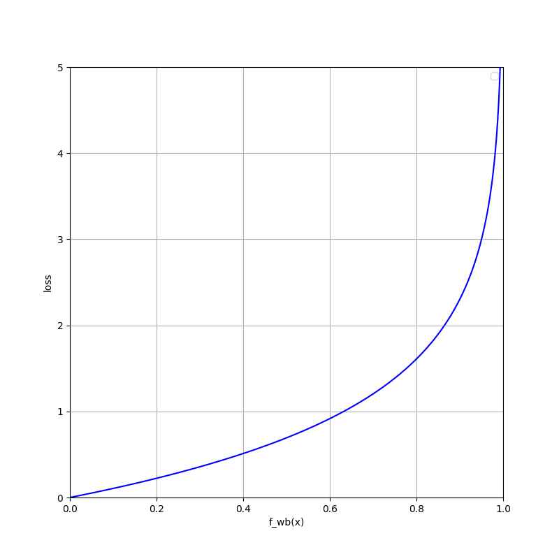 $log(1 - f_{\vec{w},b}(\vec{x}^{(i)}))$