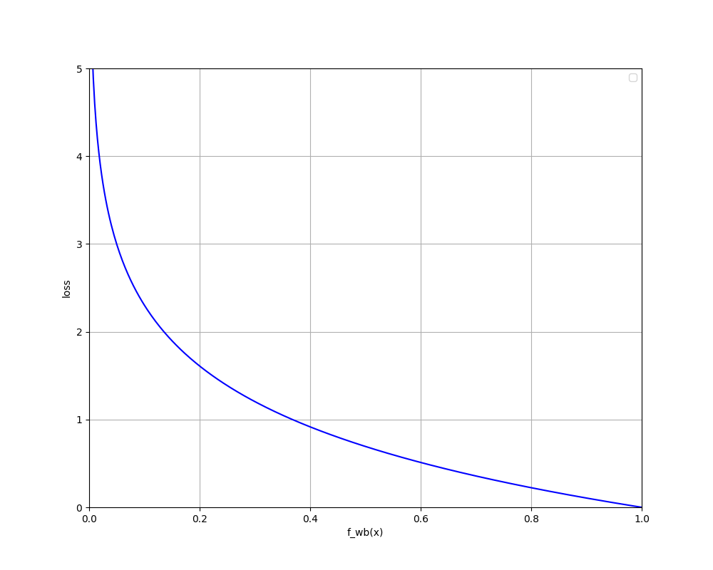 $-\log(f_{\vec{w},b}(\vec{x}^{(i)}))$