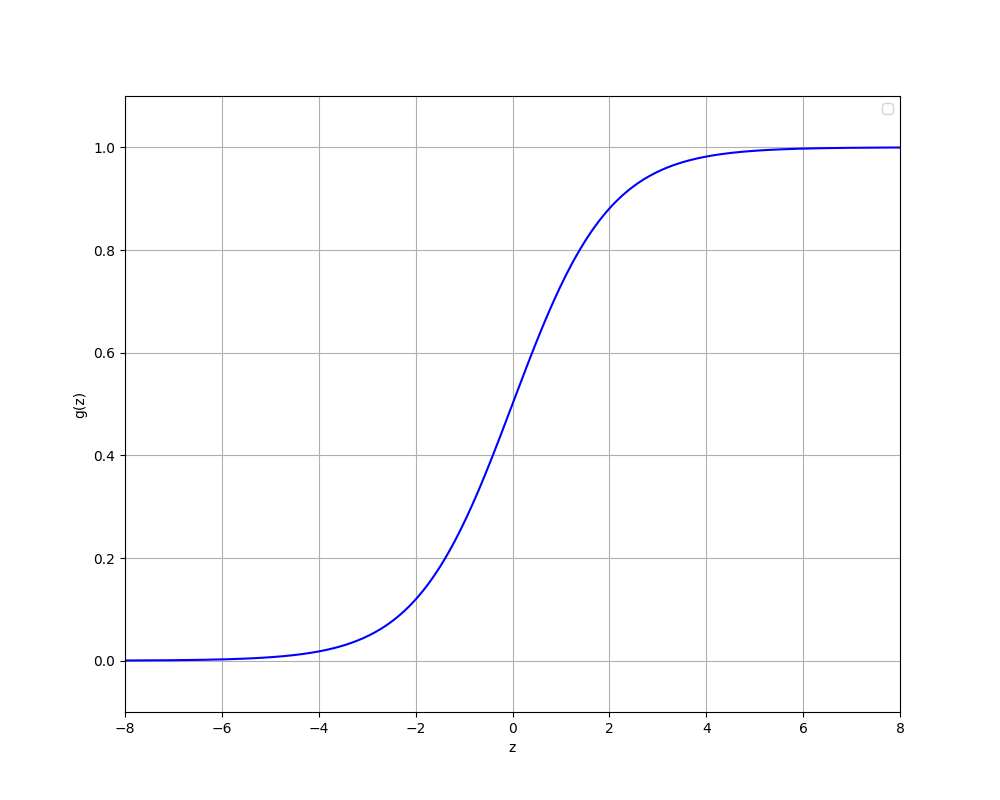 Logistic function