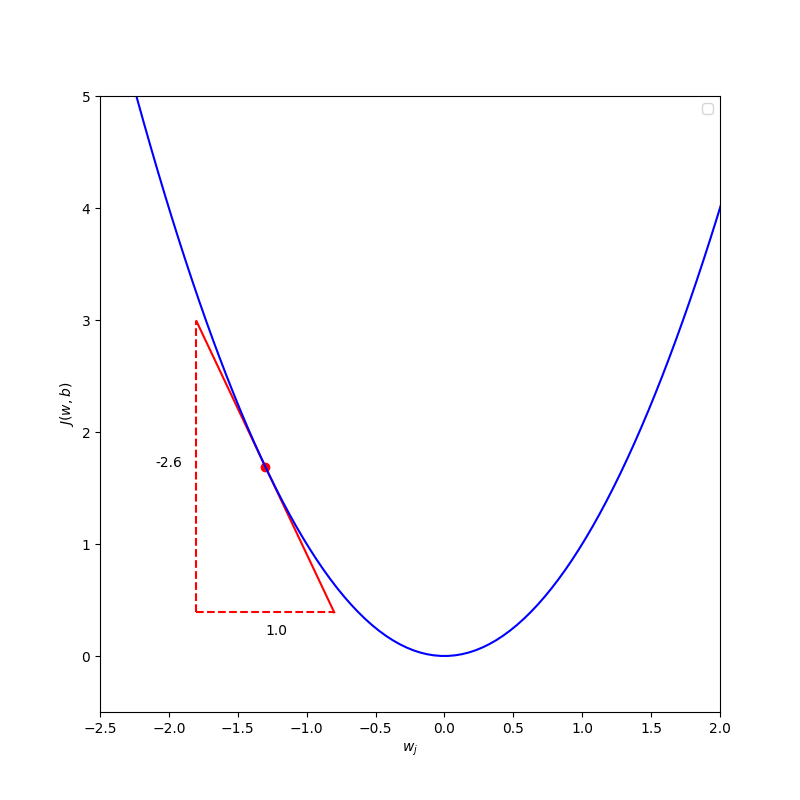 negative slope