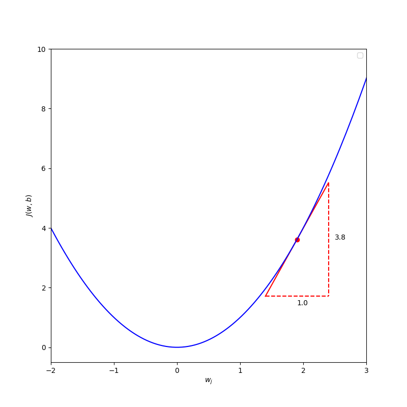 positive slope