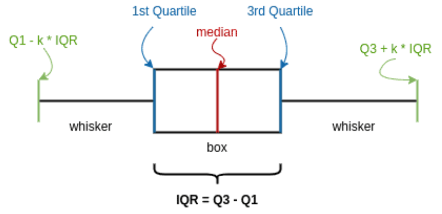 Inter Quartile Range