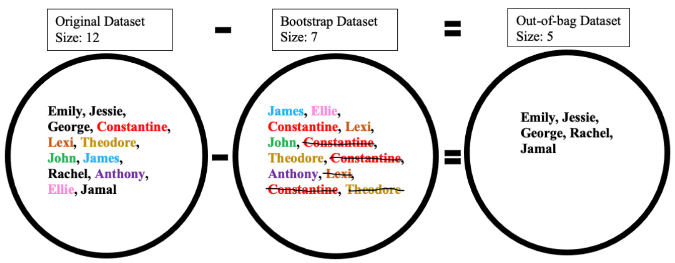 Boostrap Aggregating