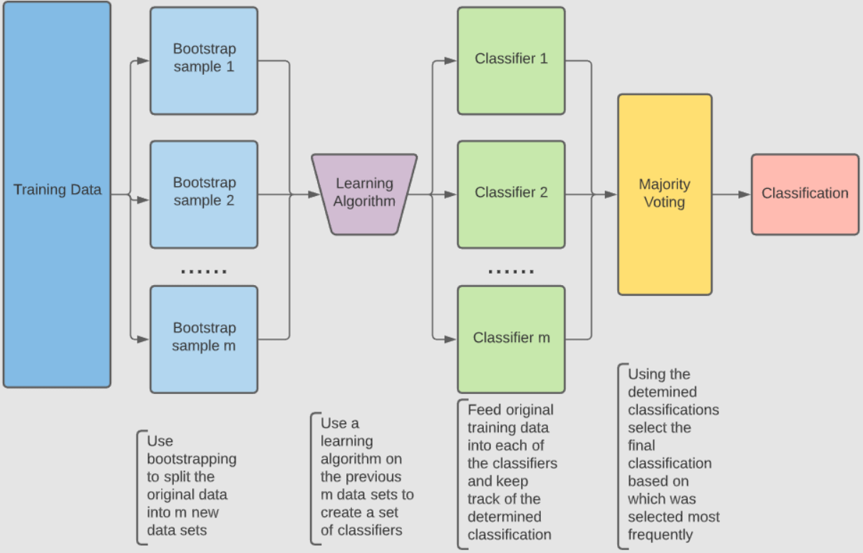 Bagging Algorithm for Classification