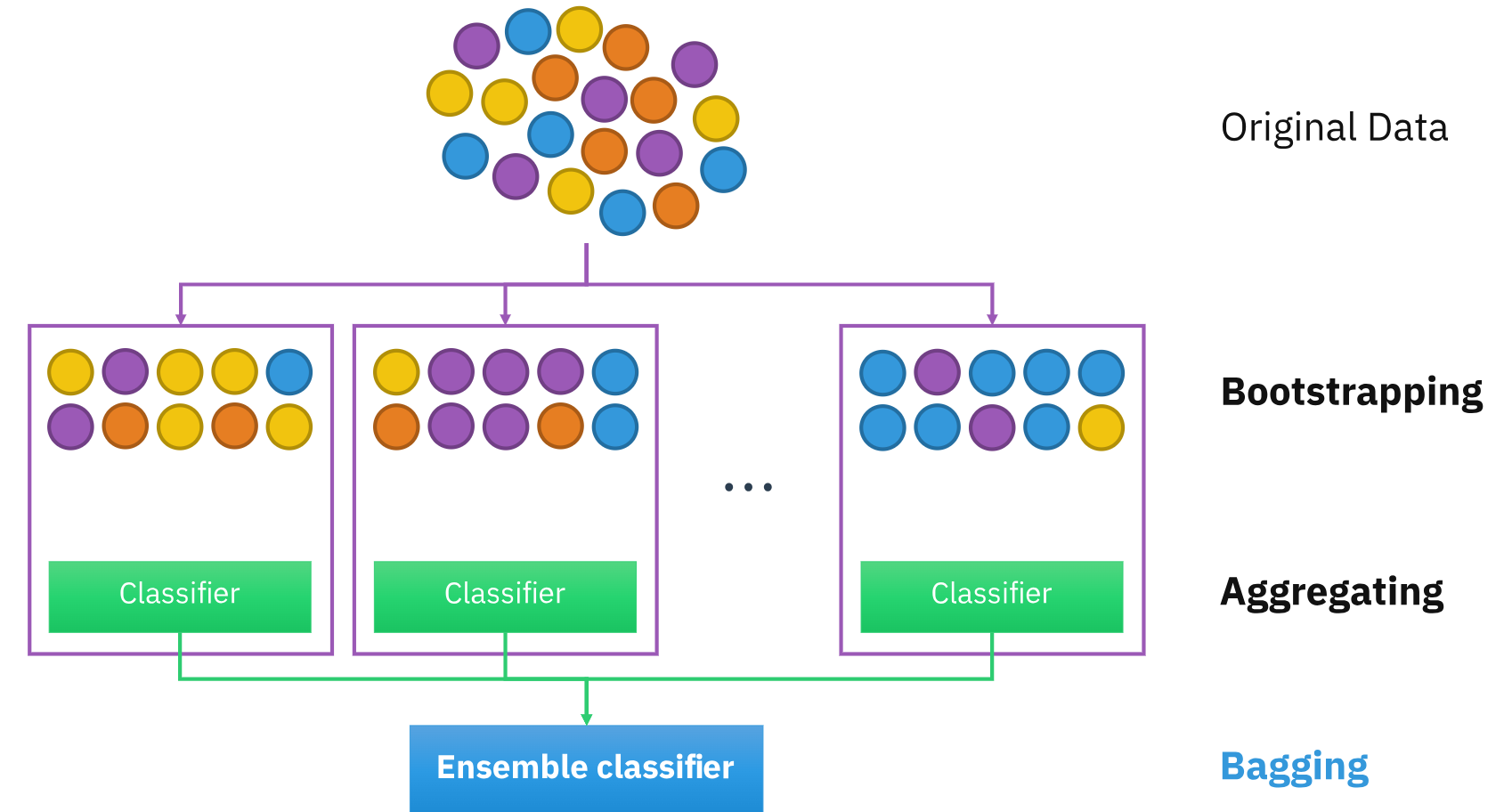 An illustration for the concept of bootstrap aggregating