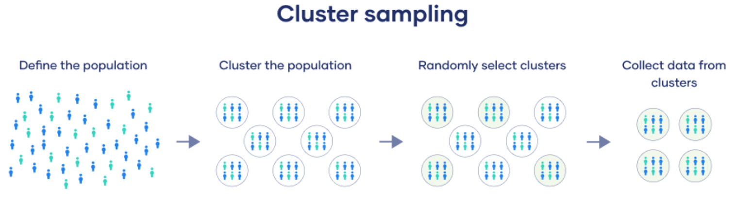 Cluster Sampling