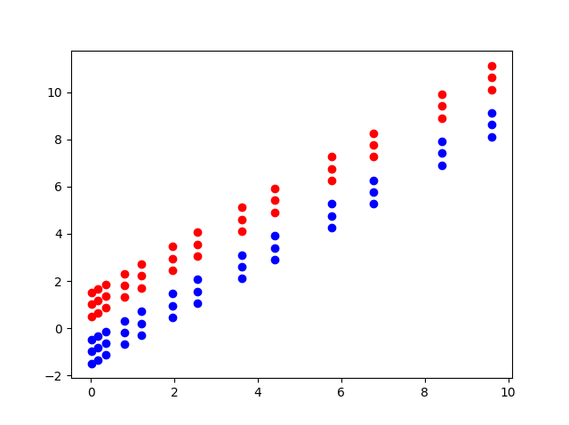 Data when transformed into a new space