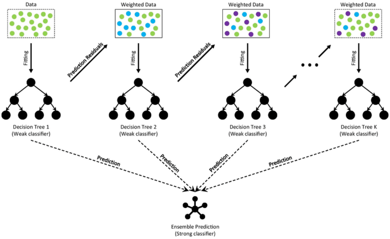 Architecture of Gradient Boosting