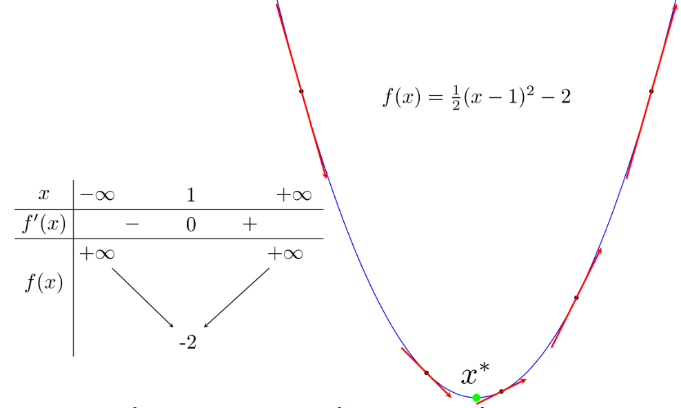 Gradient Descent: Introduction