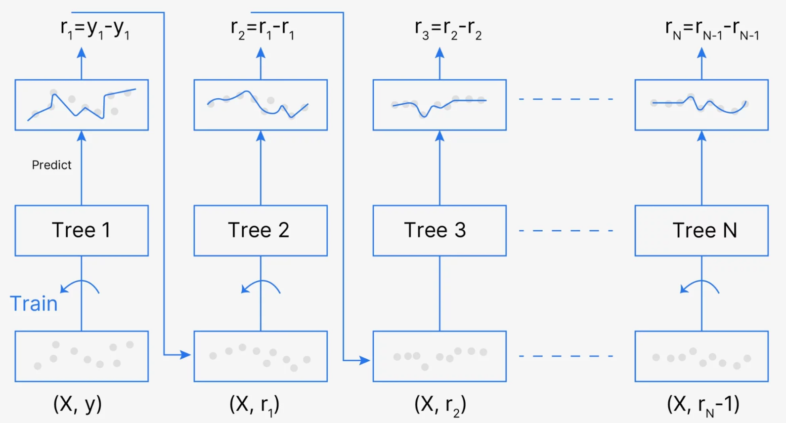 Architecture of Gradient Boosting