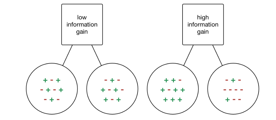 Information Gain.