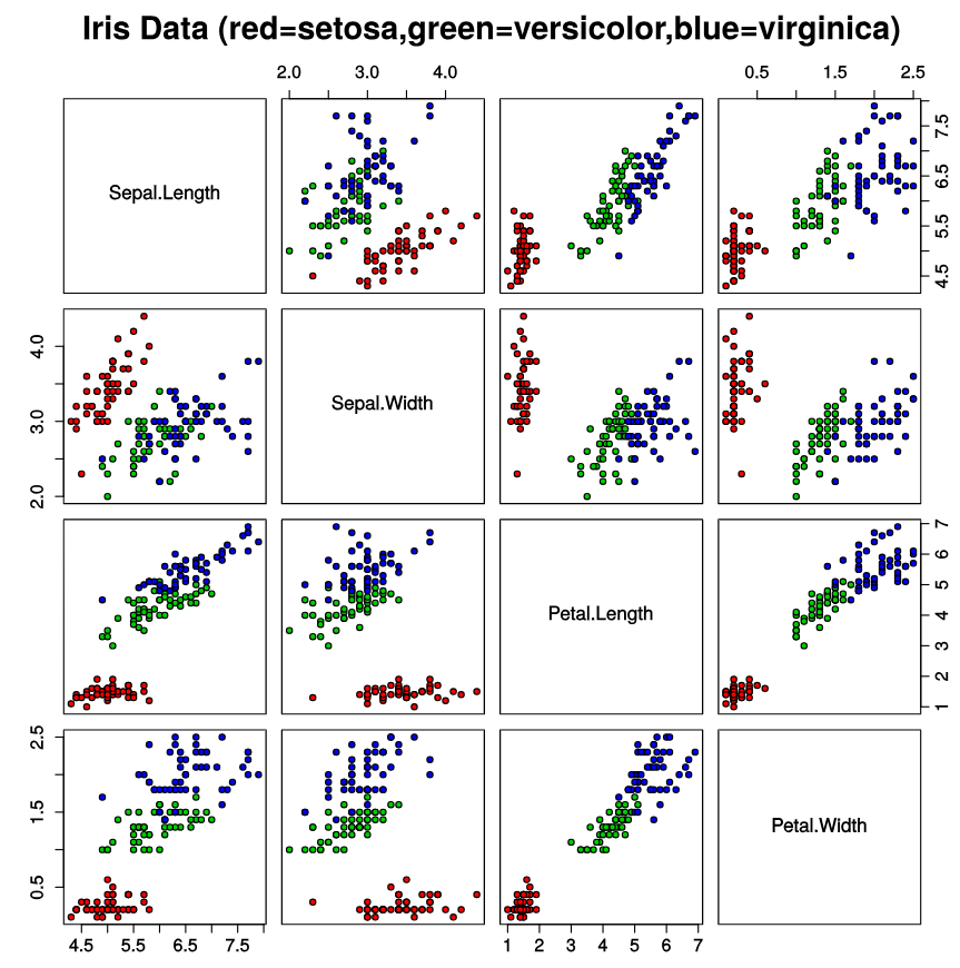 Various plots of the multivariate data set Iris flower data set introduced by Ronald Fisher (1936).