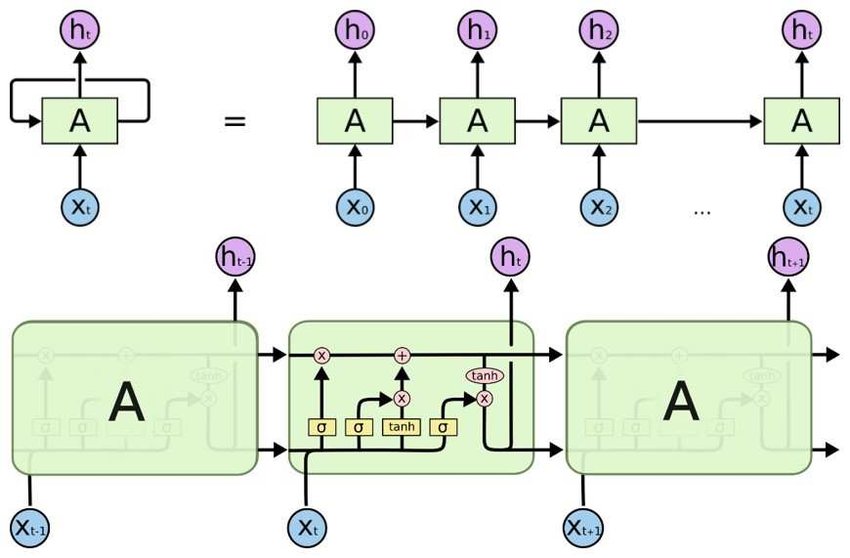 Process Sequences