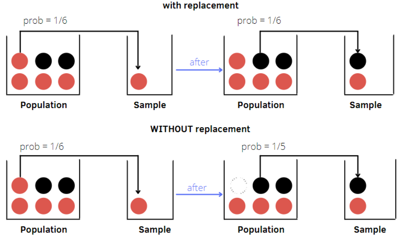Sampling with and without Replacement