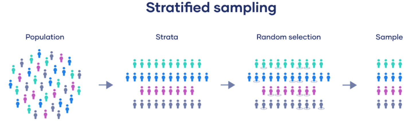 Stratified Sampling