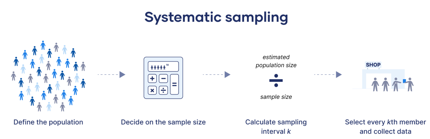 Systematic Sampling