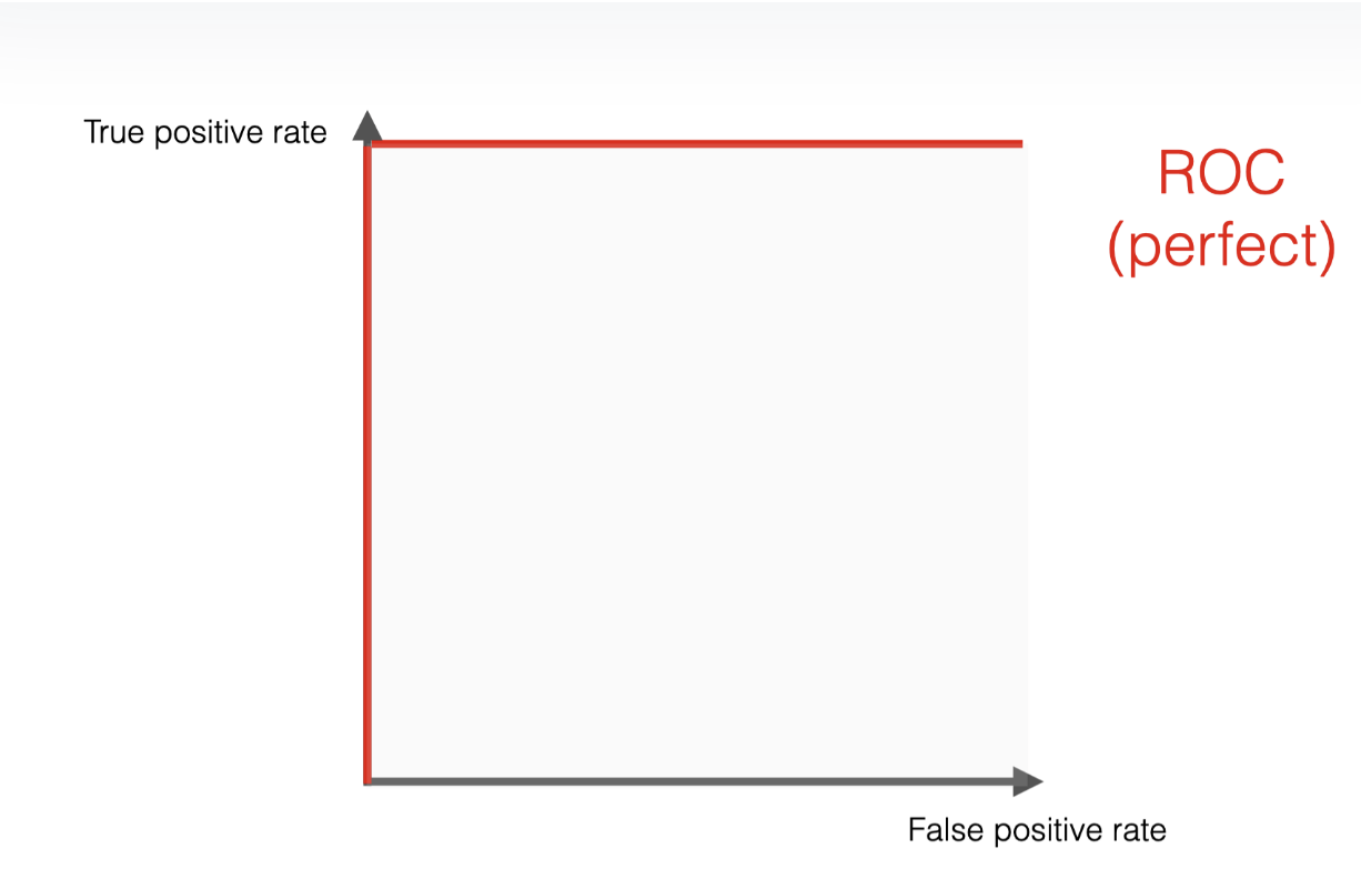 A Perfect ROC "Curve"