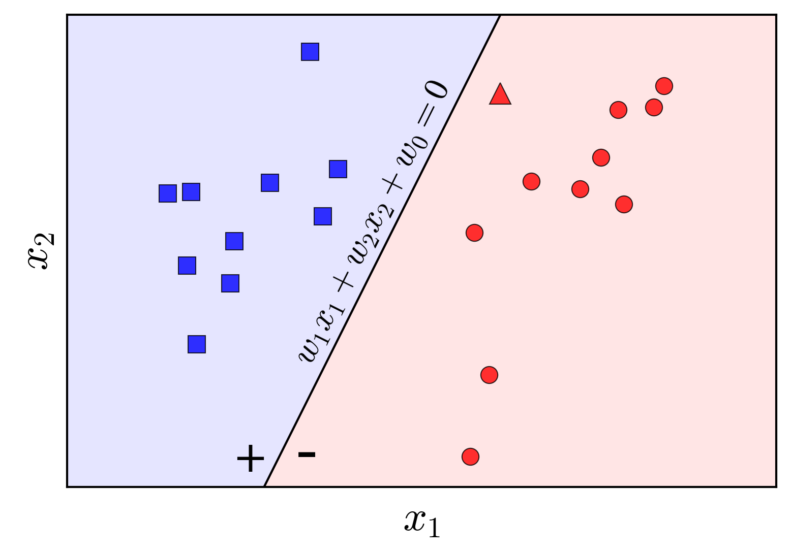 Equation of the decision boundary