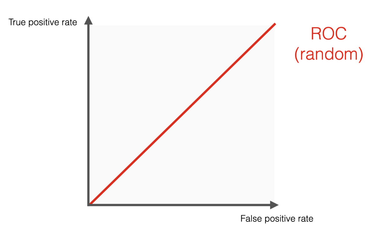 A totally random ROC "Curve"