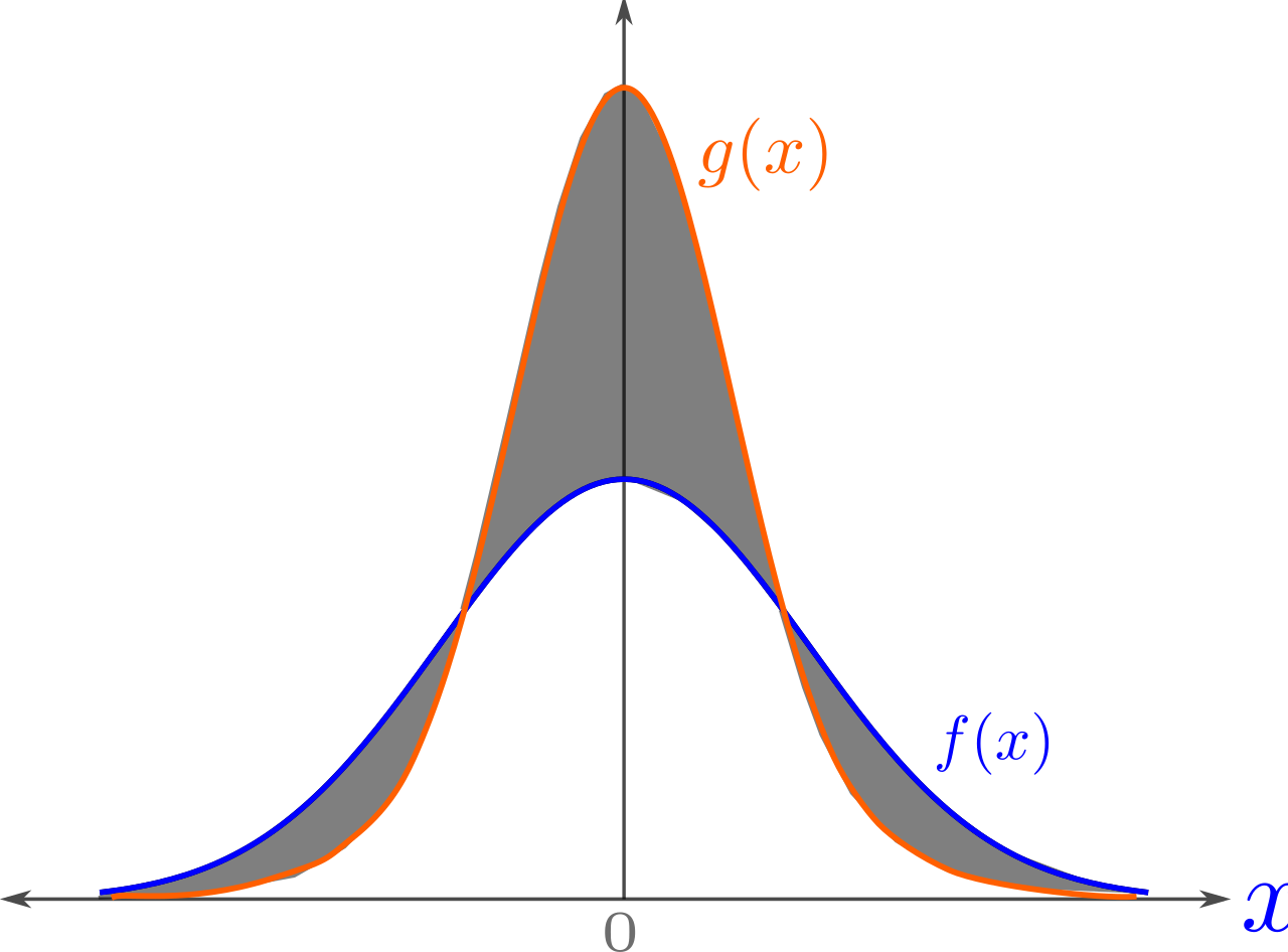 Total variation distance is half the absolute area between the two curves: Half the shaded area above.